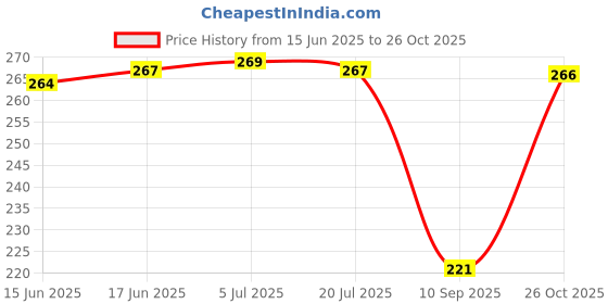 flipkart.com atiasrama Collar Mic with Metal Clip Holder, Microphone for Recording Gaming/YouTube Microphone atiasrama Price History Graph from 15 Jun 2025 to 26 Oct 2025