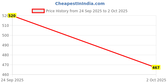 flipkart.com ATIASRAMA KH-Ultra TG113 DJ Sound Blast Speaker Portable Best Bluetooth Speaker 9 W Bluetooth Speaker Price History Graph from 24 Sep 2025 to 2 Oct 2025