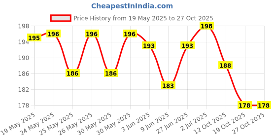 flipkart.com biotic Atibala Powder ( Abutilon indicum ) Kangi Powder - 100 g biotic Price History Graph from 19 May 2025 to 27 Oct 2025