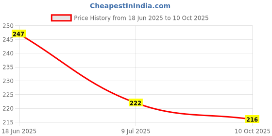 flipkart.com atibha fashion U-Neck Women Blouse atibha fashion Price History Graph from 18 Jun 2025 to 10 Oct 2025