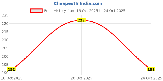 flipkart.com atibha fashion U-Neck Women Blouse atibha fashion Price History Graph from 16 Oct 2025 to 24 Oct 2025