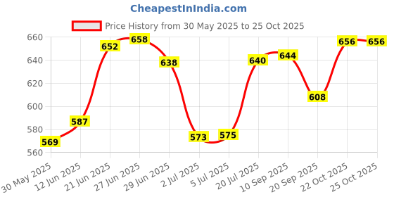 flipkart.com atier Pack of 12 Glass turkish glass atier Price History Graph from 30 May 2025 to 24 Oct 2025