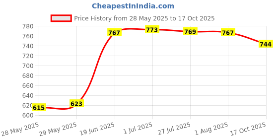 flipkart.com atierking Embroidered Semi Stitched Lehenga Choli atierking Price History Graph from 28 May 2025 to 17 Oct 2025