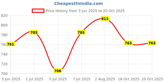 flipkart.com atierking Embroidered Semi Stitched Lehenga Choli atierking Price History Graph from 3 Jun 2025 to 19 Oct 2025