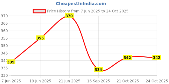 flipkart.com atif Horn For Hyundai, Universal For Bike, Universal For Car, Universal for Bus, Universal for Trucks Creta atif Price History Graph from 7 Jun 2025 to 24 Oct 2025