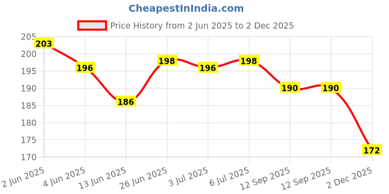 flipkart.com atifa 11/0-2mm round shape glass seed beads for embroidery, craft,decoration and jewellery making (200 gm,10 colours,per colour 20 gm ) atifa Price History Graph from 2 Jun 2025 to 2 Dec 2025
