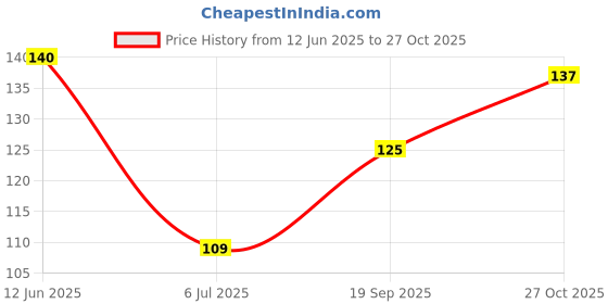 flipkart.com atifa 1inch glass pipe cut beads for craft,embroidery and jewellery making(100 gm,white beads) atifa Price History Graph from 12 Jun 2025 to 27 Oct 2025