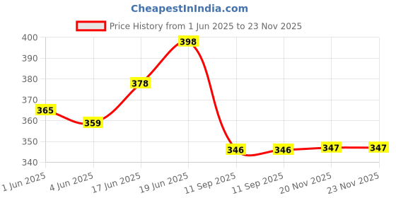 flipkart.com atifa 3MM White Chain/Lace For craft, embroidery and jewellery making[ 10 meter] atifa Price History Graph from 1 Jun 2025 to 22 Nov 2025