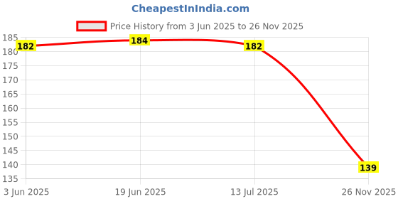 flipkart.com atifa 5*8mm drop shape white crystal edged chandla/kundan stone for craft,embroidery,decoration and jewellery making[1000 pieces kundans] atifa Price History Graph from 3 Jun 2025 to 26 Nov 2025