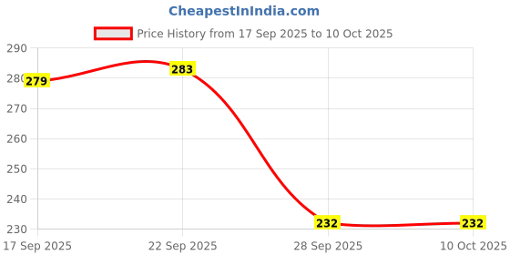 flipkart.com atifa 5MM Off-white color Drop Shape Pearl Beads[Pack of 30 chain,2400 Beads approx] atifa Price History Graph from 17 Sep 2025 to 10 Oct 2025