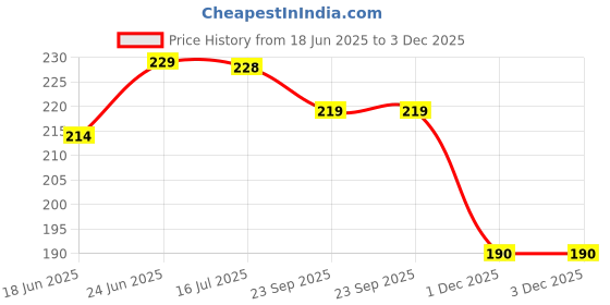flipkart.com atifa 6 COLOR COWRIE BEADS WITH STORAGE BOX FOR CRAFT [TOTAL 600 PCS] atifa Price History Graph from 18 Jun 2025 to 3 Dec 2025