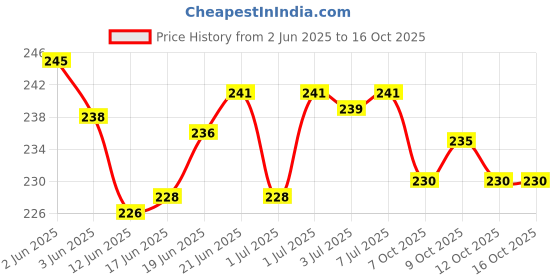 flipkart.com atifa 6 Size Off-white Pearl beads for craft and jewellery making[pack of 3250 beads] atifa Price History Graph from 2 Jun 2025 to 16 Oct 2025