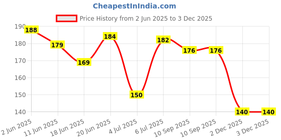 flipkart.com atifa 6mm round shape Black pearl beads/moti for craft,embroidery,decoration and jewellery making[15 chain,1200 beads] atifa Price History Graph from 2 Jun 2025 to 3 Dec 2025