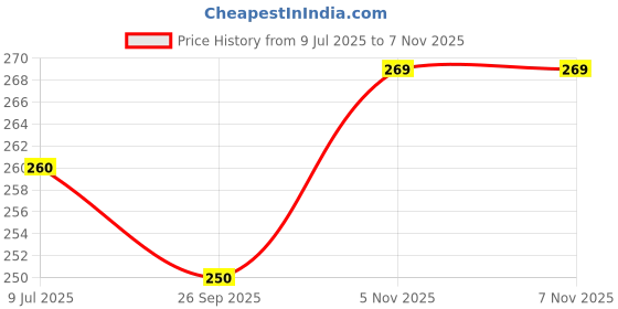 flipkart.com atifa Gold and off-white Pearl beads for craft and jewellery making[total 1400 Beads] atifa Price History Graph from 9 Jul 2025 to 6 Nov 2025