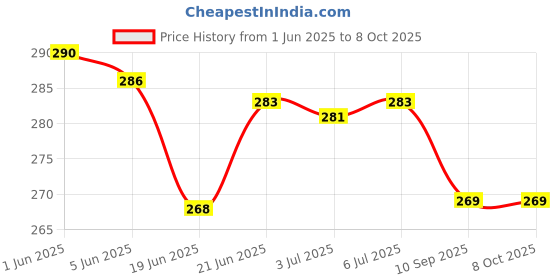 flipkart.com atifa Gold color metalizing beads for craft and jewellery making[ total 3250 beads] atifa Price History Graph from 1 Jun 2025 to 8 Oct 2025