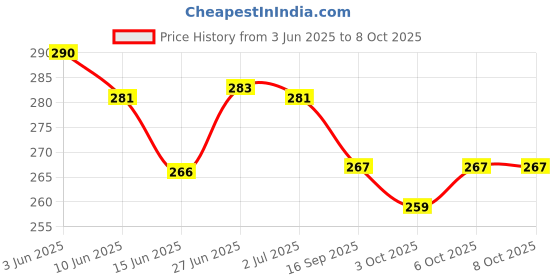 flipkart.com atifa Multi Shape Acrylic Beads for Kids Craft(500 Pcs Beads with Elastic Thread) atifa Price History Graph from 3 Jun 2025 to 7 Oct 2025