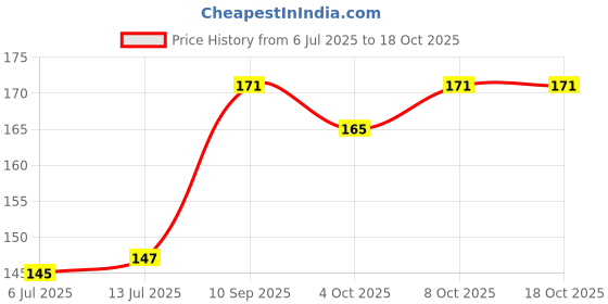 flipkart.com atifa Multicolor Cowrie for Craft and Jewellery Making [Pack of 250 Pcs] atifa Price History Graph from 6 Jul 2025 to 18 Oct 2025