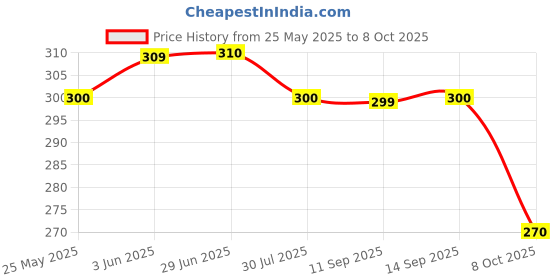 flipkart.com atiisundar Women Printed Viscose Rayon Straight Kurta atiisundar Price History Graph from 25 May 2025 to 8 Oct 2025