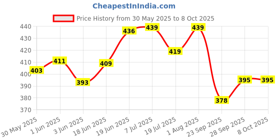 flipkart.com atijahat traders Adjustable Passenger Backrest atijahat traders Price History Graph from 30 May 2025 to 8 Oct 2025