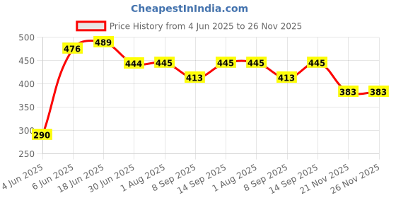 flipkart.com ATIMUNA 12 inch 3-4 Screen Expander Phone Price History Graph from 4 Jun 2025 to 25 Nov 2025