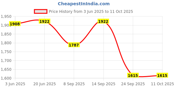 flipkart.com ATIMUNA 12 inch 3D Screen Expander Phone Price History Graph from 3 Jun 2025 to 10 Oct 2025