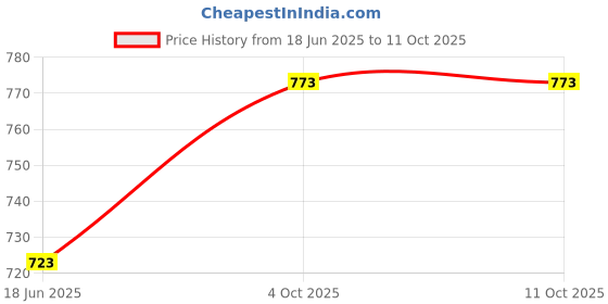 flipkart.com ATIMUNA ATI103 Smart Bulb Price History Graph from 18 Jun 2025 to 11 Oct 2025