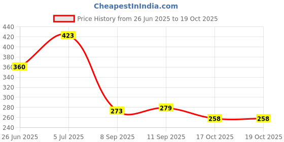 flipkart.com atimuna ATIART atimuna Price History Graph from 26 Jun 2025 to 17 Oct 2025