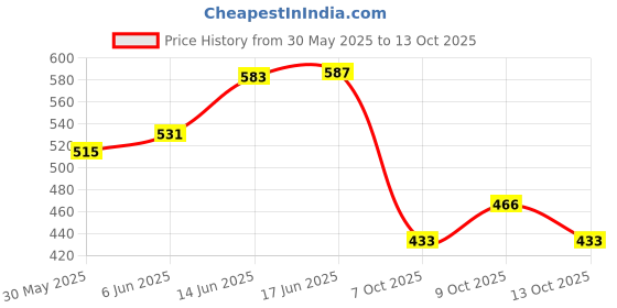 flipkart.com atimuna Earplugs Ear Plug atimuna Price History Graph from 30 May 2025 to 13 Oct 2025
