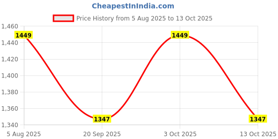 flipkart.com atimuna Legs Posture Corrector Belt Posture Corrector atimuna Price History Graph from 5 Aug 2025 to 13 Oct 2025