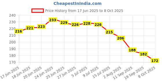 flipkart.com atimuna Paint Brush atimuna Price History Graph from 17 Jun 2025 to 8 Oct 2025
