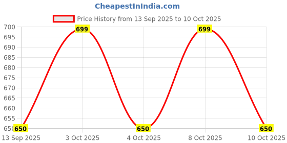 flipkart.com atimuna Silicone Place Mat Silicone Trivet atimuna Price History Graph from 13 Sep 2025 to 9 Oct 2025