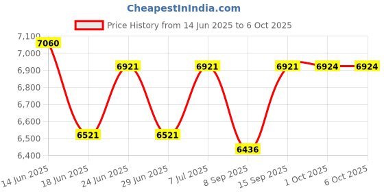 flipkart.com ATIMUNA T6 PRTABLE PROJECTOR (4000 lm) Portable Projector Price History Graph from 14 Jun 2025 to 6 Oct 2025