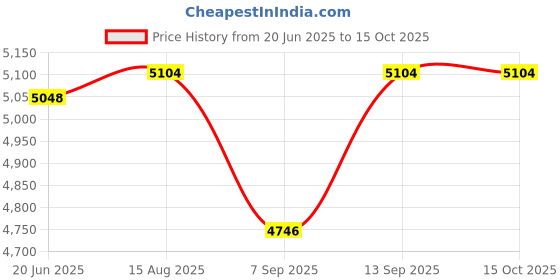 flipkart.com ATIMUNA V5 Video Door Phone Price History Graph from 20 Jun 2025 to 15 Oct 2025