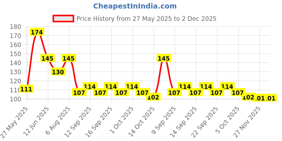 flipkart.com atimuna Women Beige Camisole atimuna Price History Graph from 27 May 2025 to 30 Nov 2025