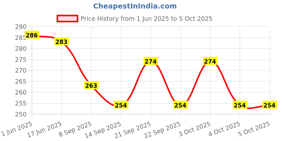 flipkart.com atipriya 1 L Manual Ice Cream Maker atipriya Price History Graph from 1 Jun 2025 to 4 Oct 2025