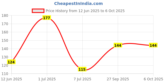flipkart.com atipriya 3 fruit tree design teether Teether atipriya Price History Graph from 12 Jun 2025 to 6 Oct 2025