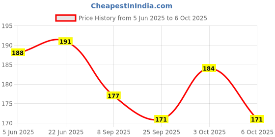 flipkart.com atipriya 50 LEDs 5 m White Steady String Rice Lights atipriya Price History Graph from 5 Jun 2025 to 6 Oct 2025