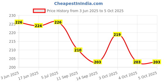 flipkart.com atipriya 800 ml Manual Ice Cream Maker atipriya Price History Graph from 3 Jun 2025 to 4 Oct 2025