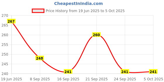 flipkart.com atipriya 800 ml Manual Ice Cream Maker atipriya Price History Graph from 19 Jun 2025 to 5 Oct 2025