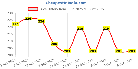 flipkart.com atipriya 800 ml Manual Ice Cream Maker atipriya Price History Graph from 1 Jun 2025 to 4 Oct 2025