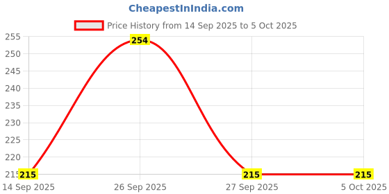 flipkart.com atipriya 800 ml Manual Ice Cream Maker atipriya Price History Graph from 14 Sep 2025 to 5 Oct 2025