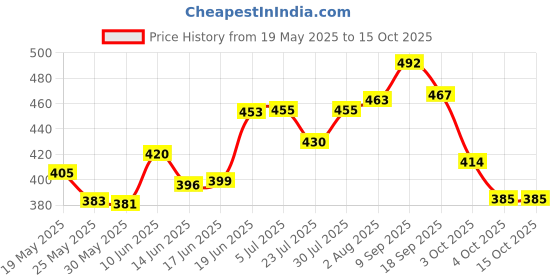 flipkart.com atipriya Alarm lock safety purpose full sound Alarm lock, safety purpose Pad Lock atipriya Price History Graph from 19 May 2025 to 15 Oct 2025