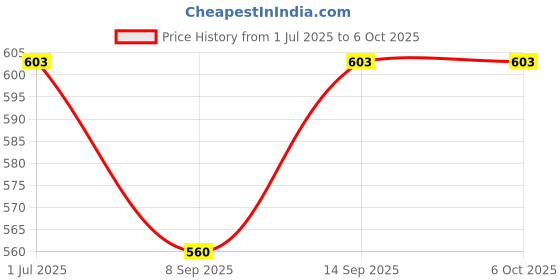 flipkart.com Atipriya Ati-03Usbledlight Motion Sensor Light Price History Graph from 1 Jul 2025 to 6 Oct 2025