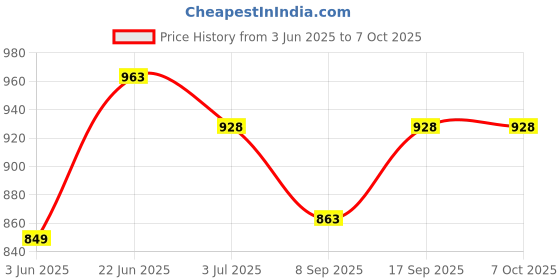 flipkart.com Atipriya Ati-goldfish Weighing Scale Price History Graph from 3 Jun 2025 to 7 Oct 2025