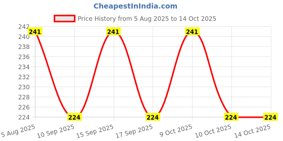flipkart.com atipriya Basin Stainless Steel Push Down Strainer atipriya Price History Graph from 5 Aug 2025 to 14 Oct 2025