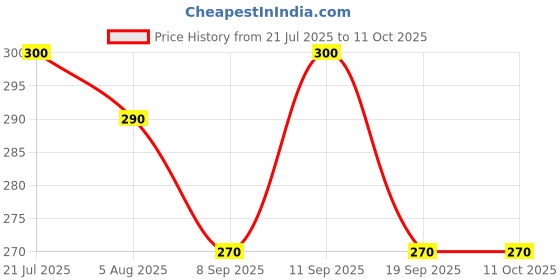 flipkart.com Atipriya Men's 100% Soft Cotton Multicolored Check Casual Style Handkerchief ["Multicolor"] Handkerchief Price History Graph from 21 Jul 2025 to 10 Oct 2025