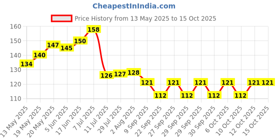 flipkart.com atipriya Microfiber cloth Wet and Dry Duster Set atipriya Price History Graph from 13 May 2025 to 15 Oct 2025