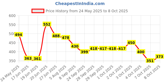 flipkart.com atipriya Multicolor Lotus Artificial Flower atipriya Price History Graph from 24 May 2025 to 8 Oct 2025