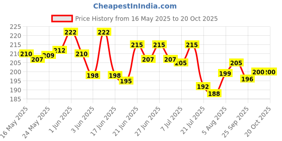 flipkart.com atipriya Multicolor Men Sling Bag Body Multipurpose Hand Bag, Sling Bag For Men & Women atipriya Price History Graph from 16 May 2025 to 19 Oct 2025
