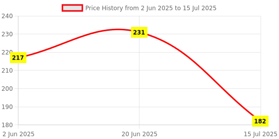 flipkart.com Atipriya Mushroom Lamp Automatic Sensor Light Smart Sensor Light Price History Graph from 2 Jun 2025 to 15 Jul 2025